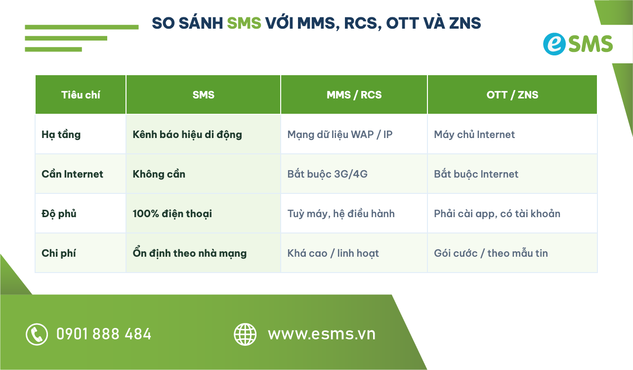 Bảng so sánh SMS là gì với MMS, RCS, OTT và ZNS theo hạ tầng, độ phủ, chi phí