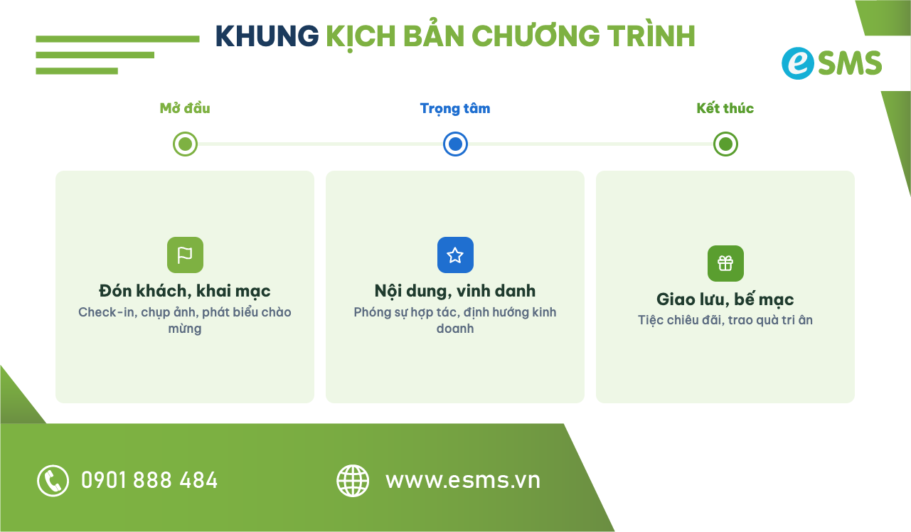 Khung kịch bản chương trình hội nghị khách hàng theo 3 giai đoạn