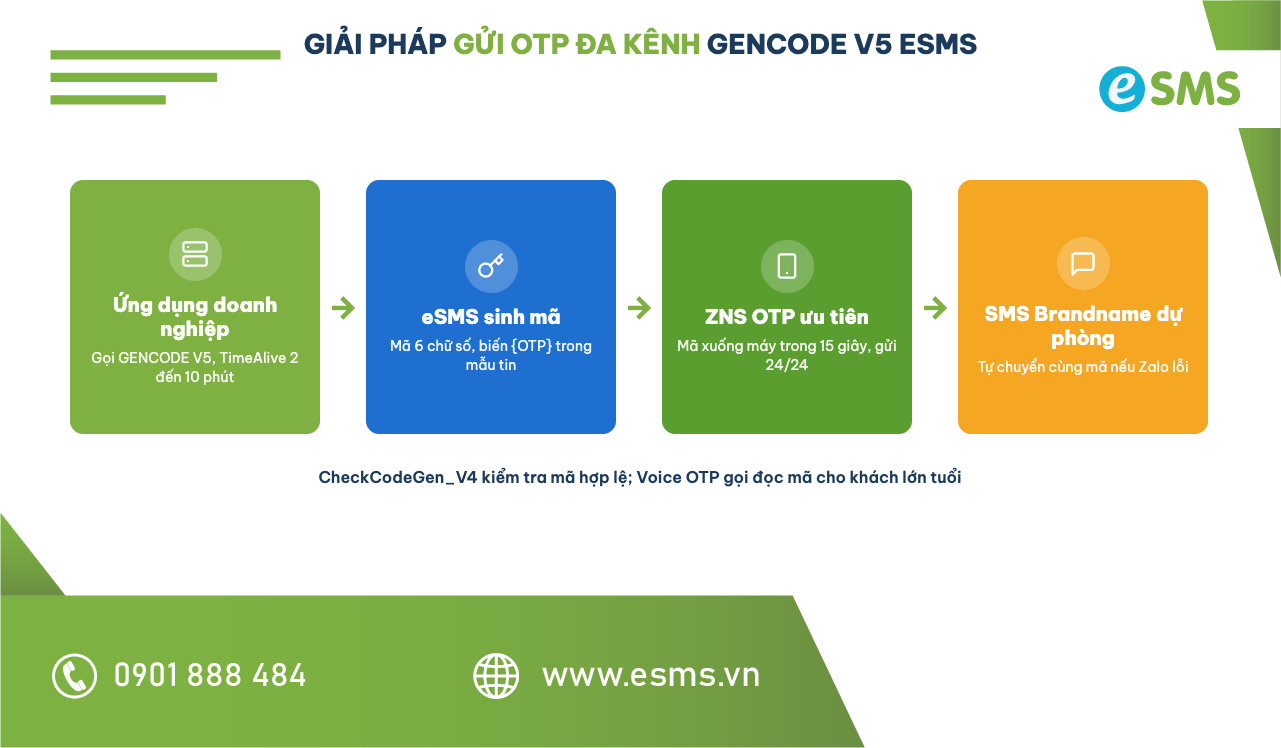 Sơ đồ giải pháp gửi OTP là gì đa kênh GENCODE V5 của eSMS ưu tiên Zalo ZNS rồi dự phòng SMS