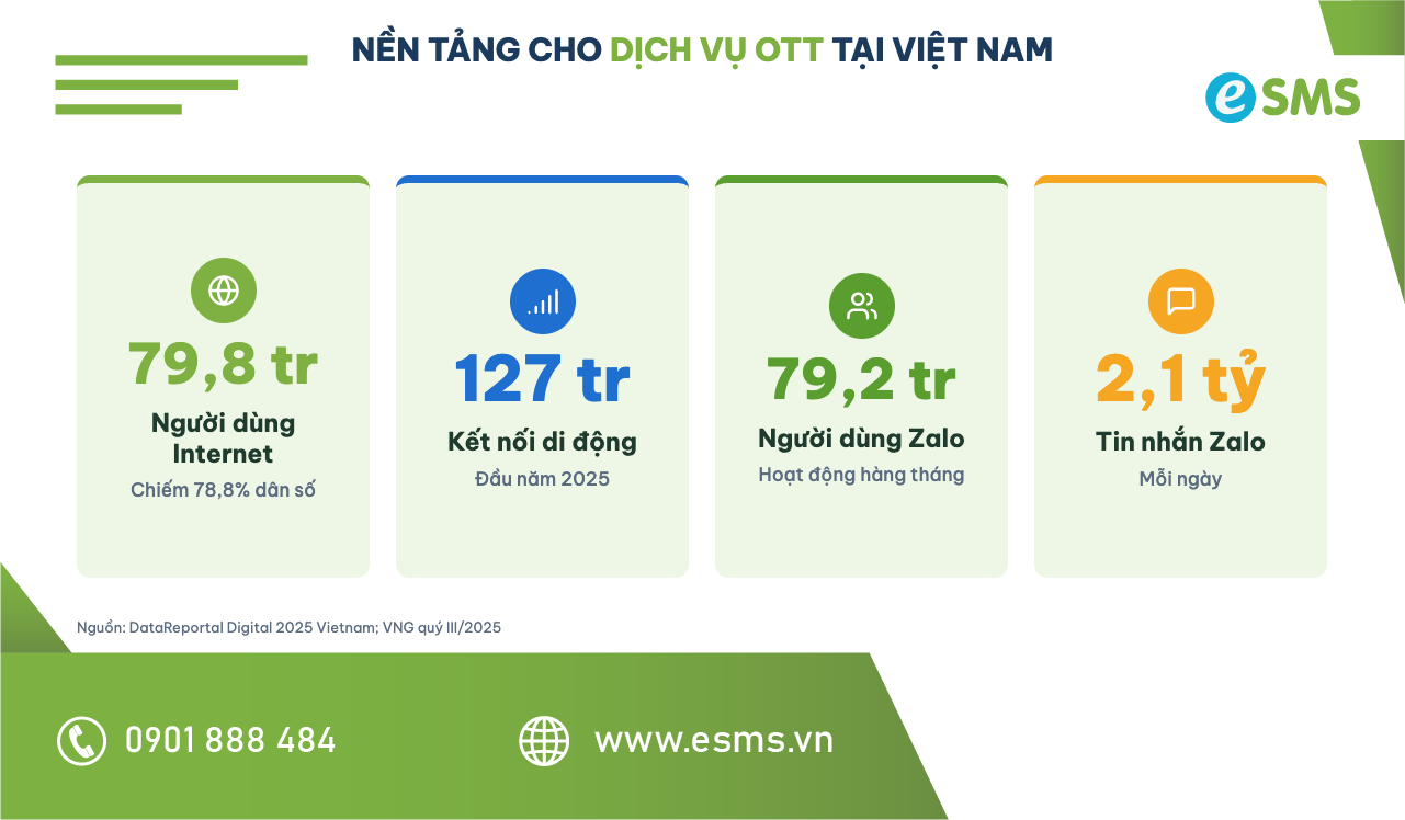Infographic số người dùng Internet, kết nối di động và Zalo tại Việt Nam
