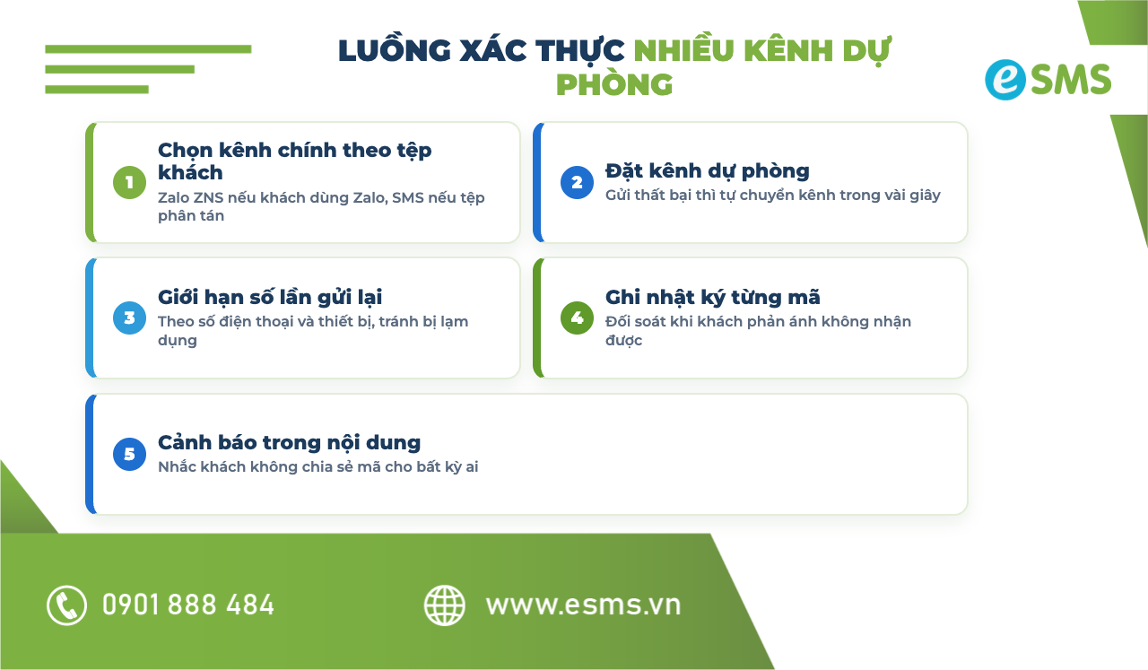 Luồng xác thực nhiều kênh có dự phòng