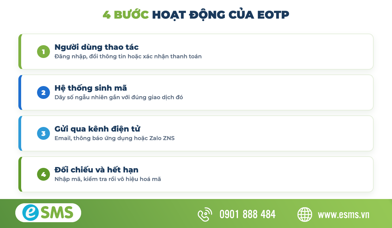 Bốn bước hoạt động của eOTP