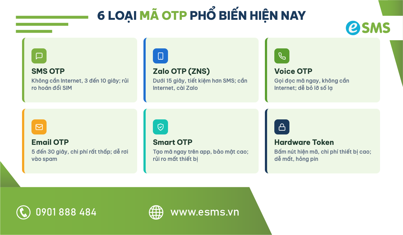 Lưới 6 loại mã OTP phổ biến giải thích các loại otp là gì: SMS, ZNS, Voice, Email, Smart, Token