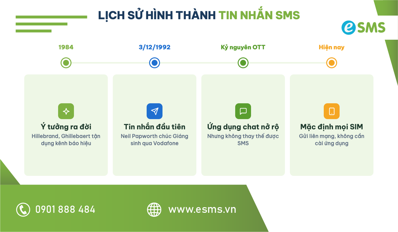 Dòng thời gian lịch sử SMS là gì từ ý tưởng 1984 đến tin nhắn đầu tiên 1992