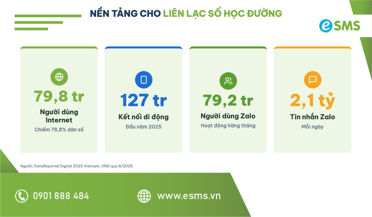 Infographic hạ tầng di động và Zalo làm nền cho sổ liên lạc điện tử