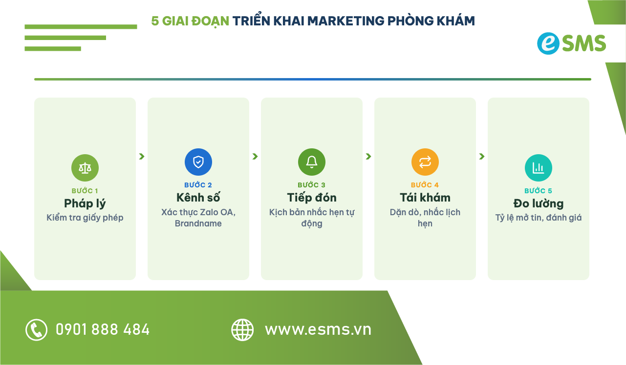 Quy trình 5 giai đoạn triển khai marketing phòng khám chuẩn y khoa